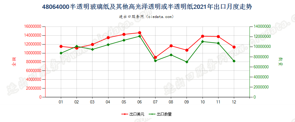 48064000半透明玻璃纸及其他高光泽透明或半透明纸出口2021年月度走势图