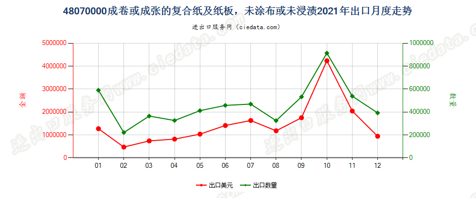 48070000成卷或成张的复合纸及纸板，未涂布或未浸渍出口2021年月度走势图