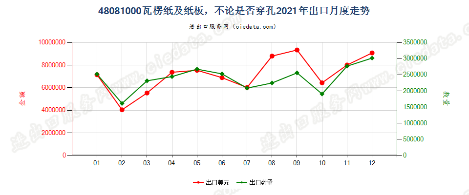 48081000瓦楞纸及纸板，不论是否穿孔出口2021年月度走势图