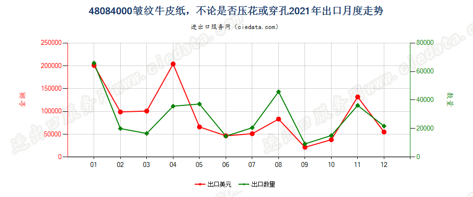 48084000皱纹牛皮纸，不论是否压花或穿孔出口2021年月度走势图