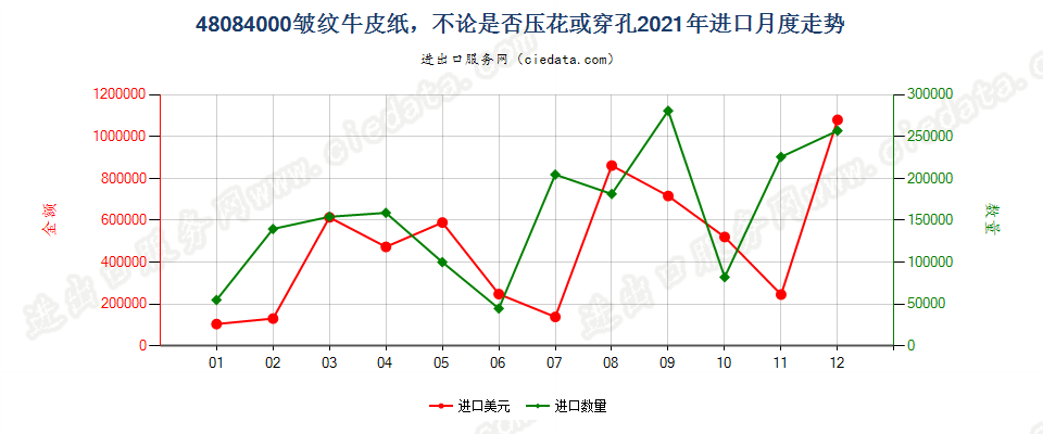 48084000皱纹牛皮纸，不论是否压花或穿孔进口2021年月度走势图