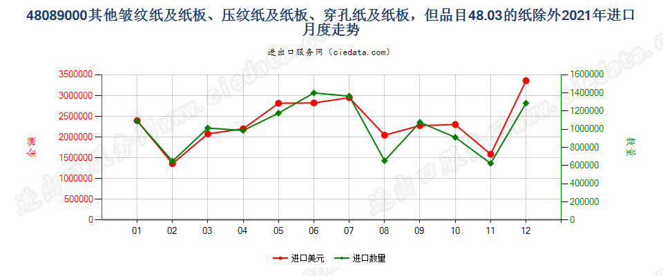 48089000其他皱纹纸及纸板、压纹纸及纸板、穿孔纸及纸板，但品目48.03的纸除外进口2021年月度走势图