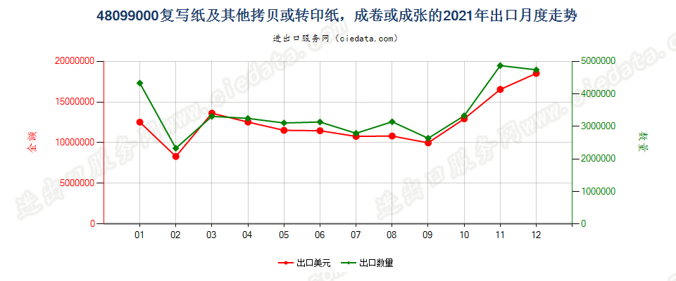 48099000复写纸及其他拷贝或转印纸，成卷或成张的出口2021年月度走势图