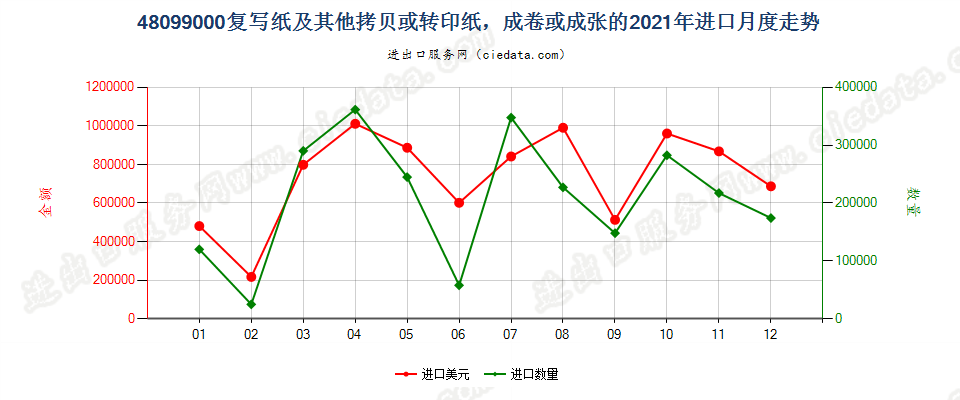 48099000复写纸及其他拷贝或转印纸，成卷或成张的进口2021年月度走势图