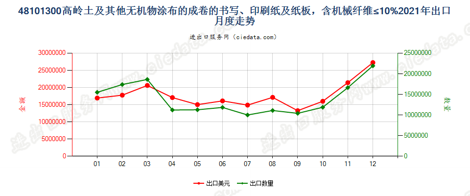 48101300高岭土及其他无机物涂布的成卷的书写、印刷纸及纸板，含机械纤维≤10%出口2021年月度走势图