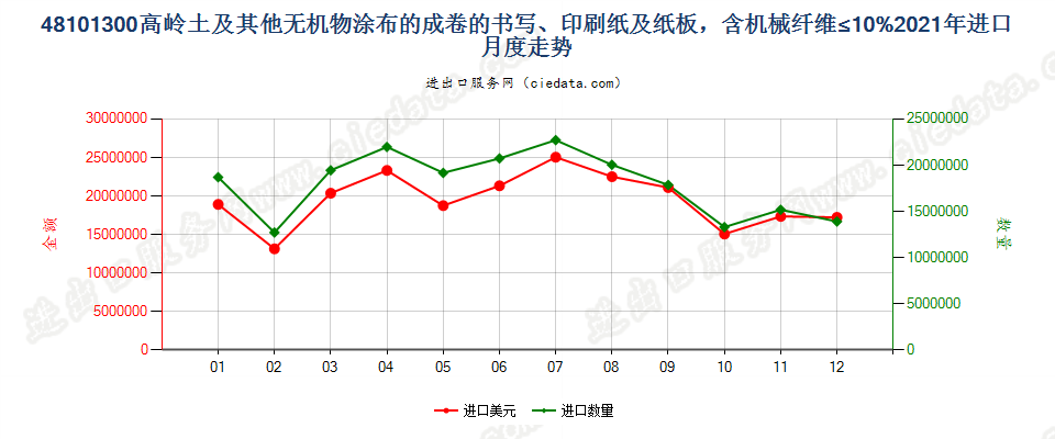 48101300高岭土及其他无机物涂布的成卷的书写、印刷纸及纸板，含机械纤维≤10%进口2021年月度走势图