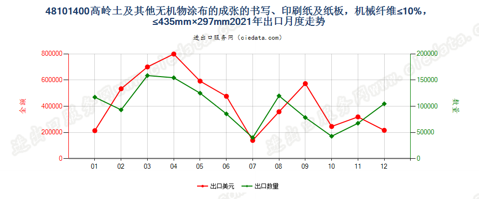 48101400高岭土及其他无机物涂布的成张的书写、印刷纸及纸板，机械纤维≤10%，≤435mm×297mm出口2021年月度走势图