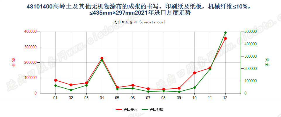 48101400高岭土及其他无机物涂布的成张的书写、印刷纸及纸板，机械纤维≤10%，≤435mm×297mm进口2021年月度走势图