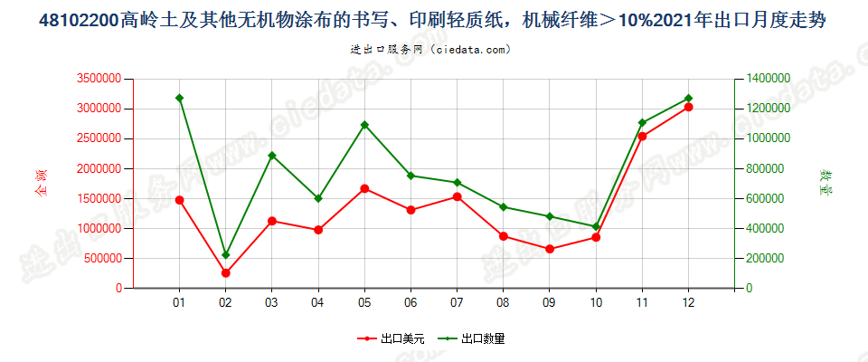 48102200高岭土及其他无机物涂布的书写、印刷轻质纸，机械纤维＞10%出口2021年月度走势图