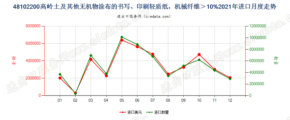 48102200高岭土及其他无机物涂布的书写、印刷轻质纸，机械纤维＞10%进口2021年月度走势图