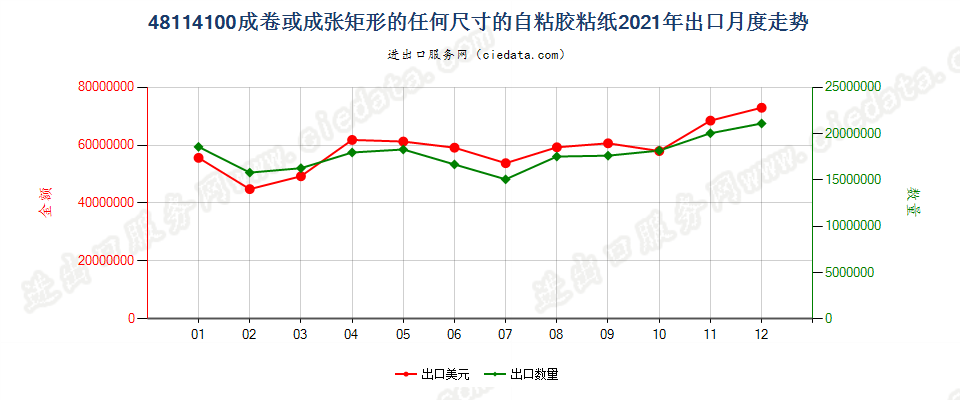 48114100成卷或成张矩形的任何尺寸的自粘胶粘纸出口2021年月度走势图