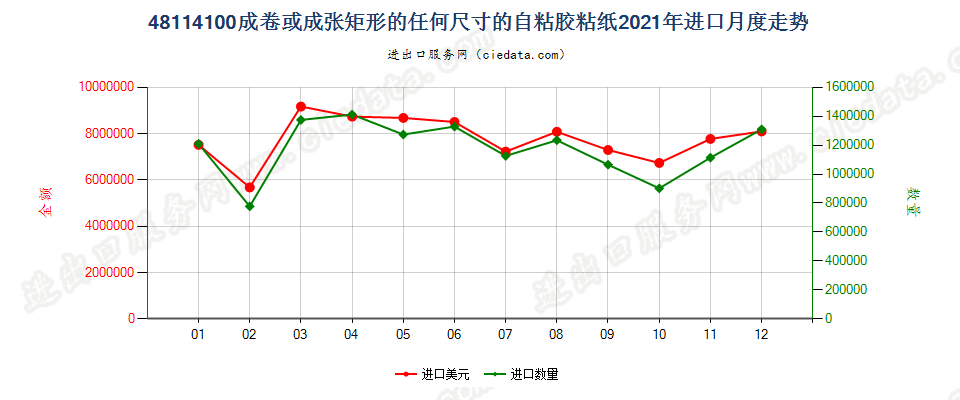 48114100成卷或成张矩形的任何尺寸的自粘胶粘纸进口2021年月度走势图