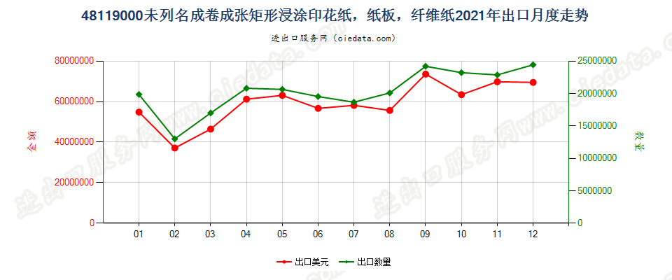 48119000未列名成卷成张矩形浸涂印花纸，纸板，纤维纸出口2021年月度走势图