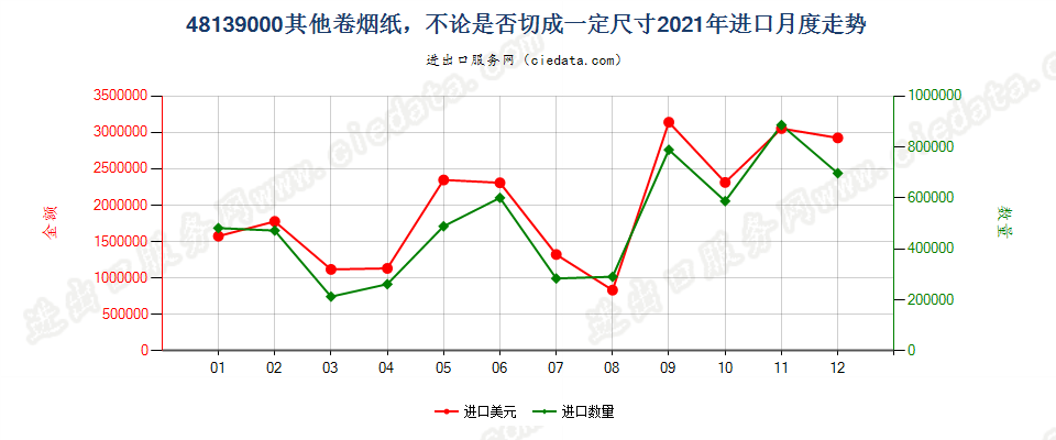 48139000其他卷烟纸，不论是否切成一定尺寸进口2021年月度走势图