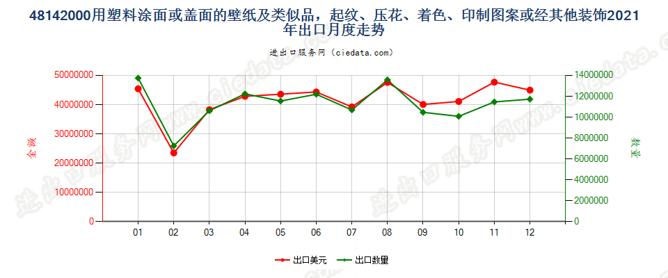 48142000用塑料涂面或盖面的壁纸及类似品，起纹、压花、着色、印制图案或经其他装饰出口2021年月度走势图