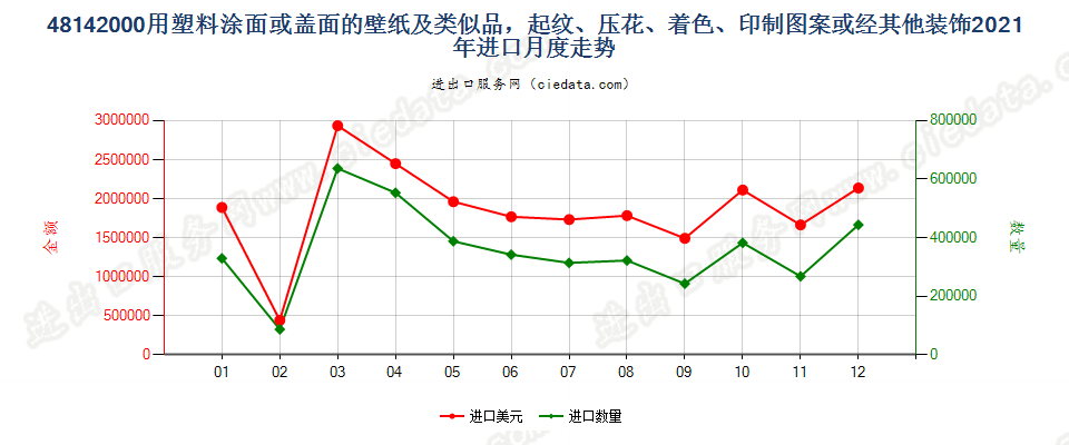 48142000用塑料涂面或盖面的壁纸及类似品，起纹、压花、着色、印制图案或经其他装饰进口2021年月度走势图