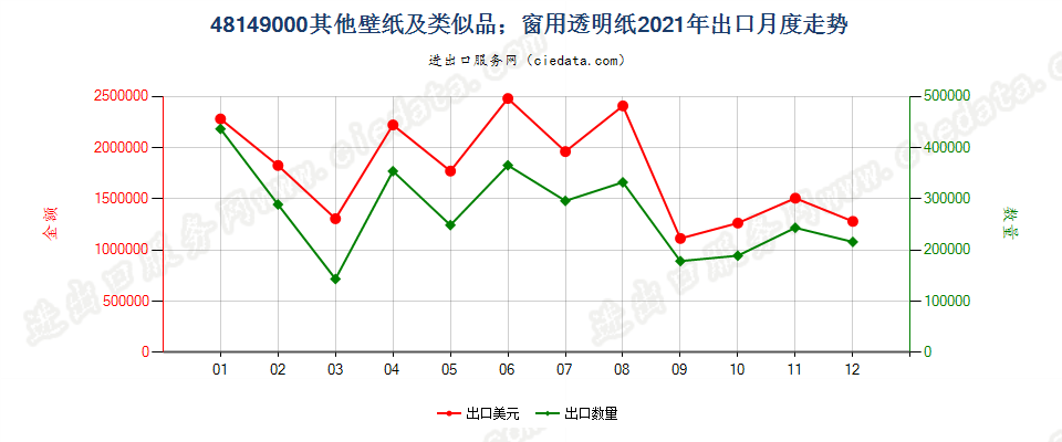 48149000其他壁纸及类似品；窗用透明纸出口2021年月度走势图