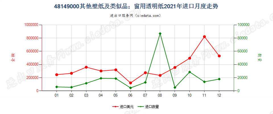 48149000其他壁纸及类似品；窗用透明纸进口2021年月度走势图