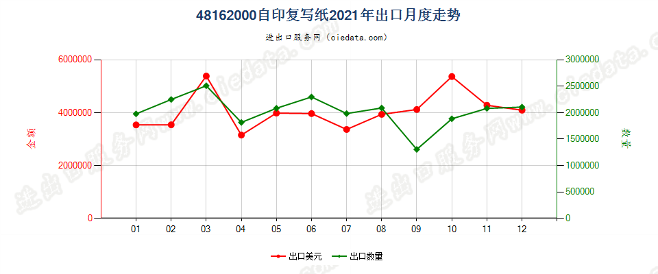 48162000自印复写纸出口2021年月度走势图