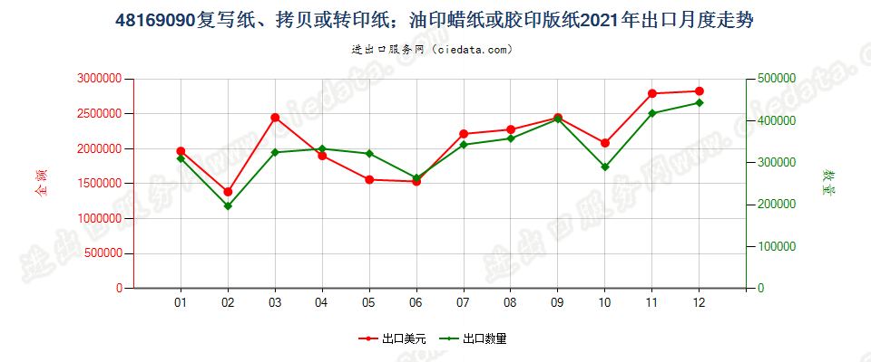 48169090复写纸、拷贝或转印纸；油印蜡纸或胶印版纸出口2021年月度走势图