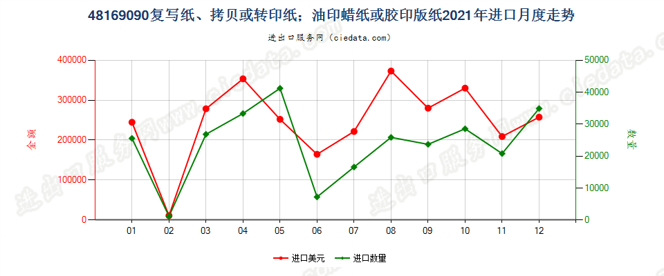 48169090复写纸、拷贝或转印纸；油印蜡纸或胶印版纸进口2021年月度走势图