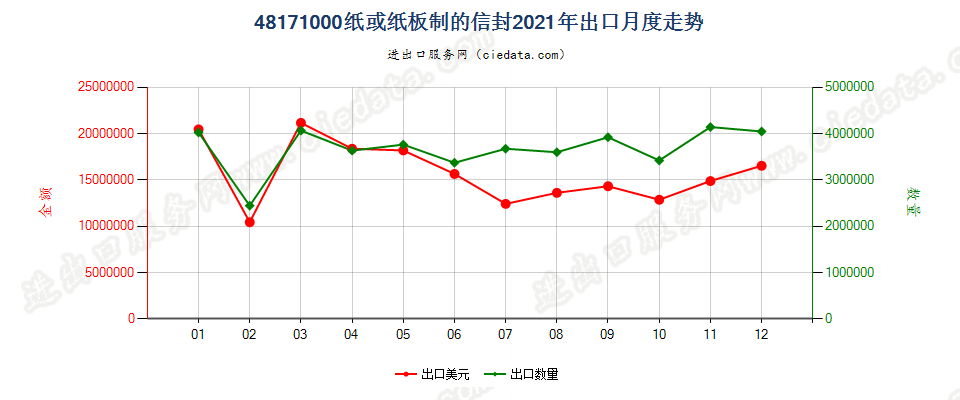 48171000纸或纸板制的信封出口2021年月度走势图