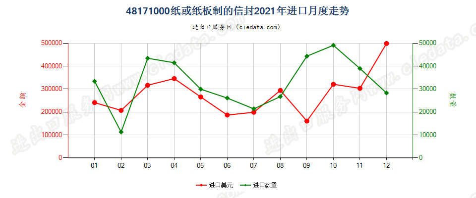 48171000纸或纸板制的信封进口2021年月度走势图