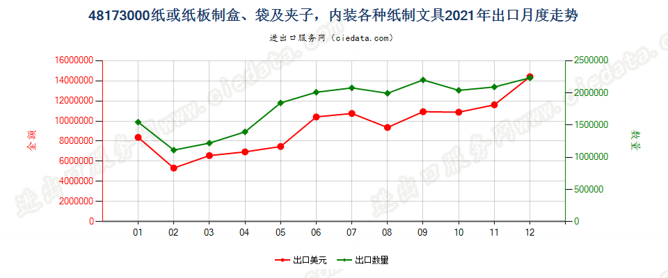 48173000纸或纸板制盒、袋及夹子，内装各种纸制文具出口2021年月度走势图