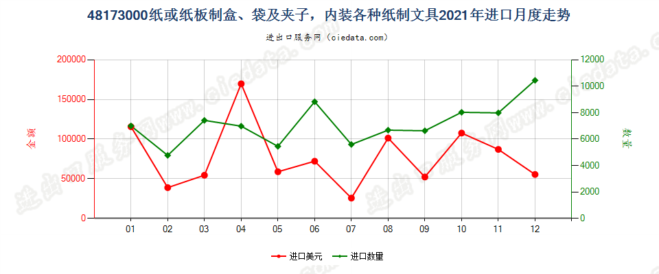 48173000纸或纸板制盒、袋及夹子，内装各种纸制文具进口2021年月度走势图