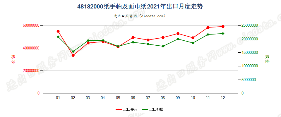 48182000纸手帕及面巾纸出口2021年月度走势图