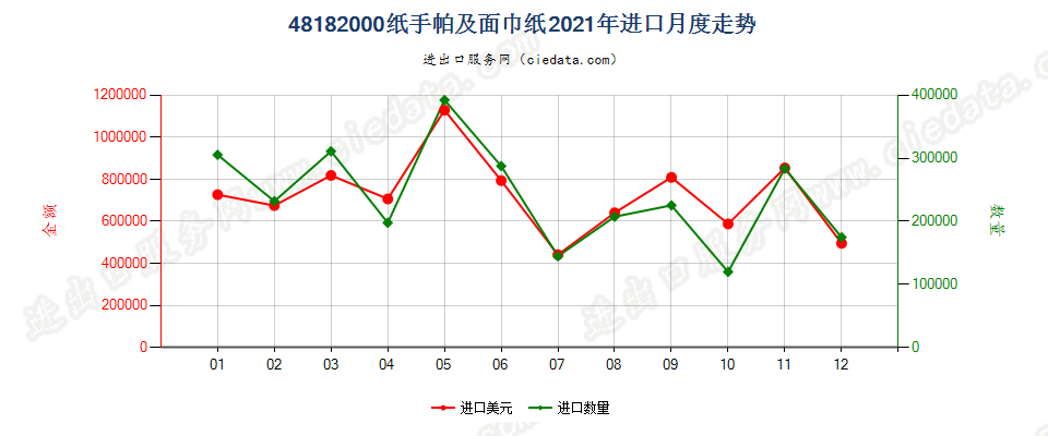 48182000纸手帕及面巾纸进口2021年月度走势图