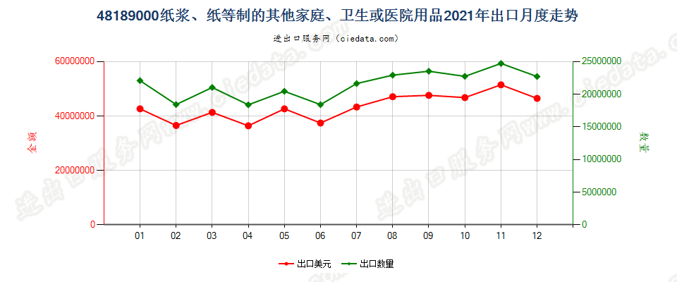 48189000纸浆、纸等制的其他家庭、卫生或医院用品出口2021年月度走势图