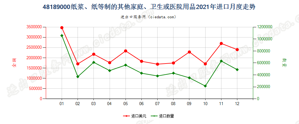 48189000纸浆、纸等制的其他家庭、卫生或医院用品进口2021年月度走势图