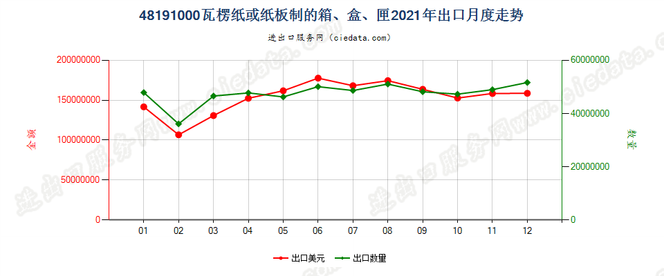 48191000瓦楞纸或纸板制的箱、盒、匣出口2021年月度走势图