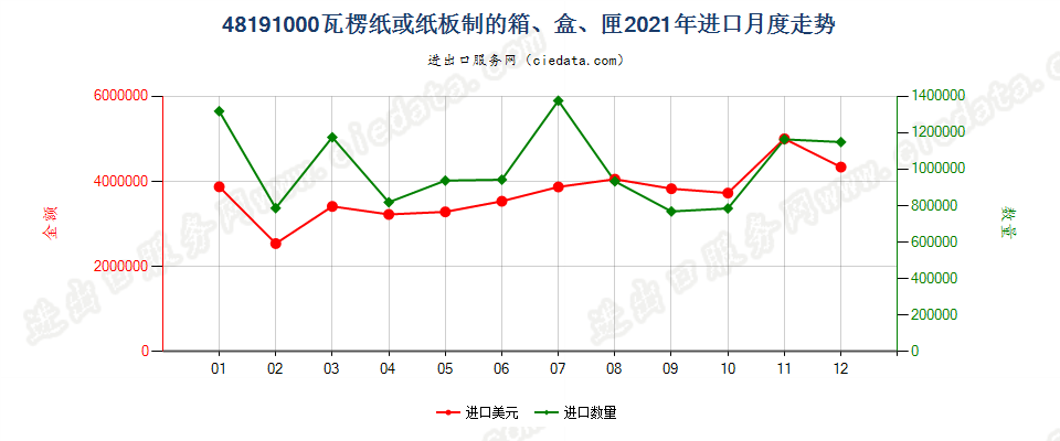 48191000瓦楞纸或纸板制的箱、盒、匣进口2021年月度走势图