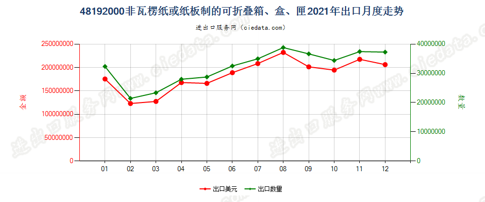 48192000非瓦楞纸或纸板制的可折叠箱、盒、匣出口2021年月度走势图