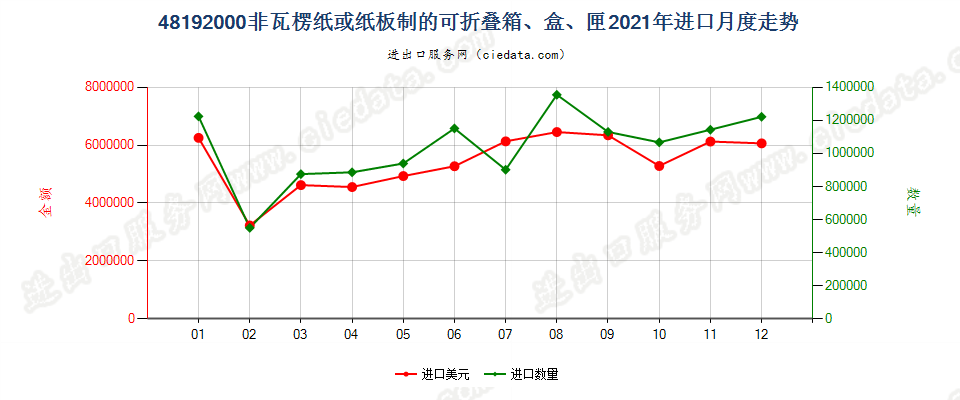 48192000非瓦楞纸或纸板制的可折叠箱、盒、匣进口2021年月度走势图