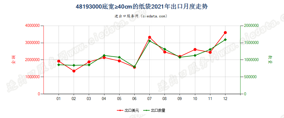 48193000底宽≥40cm的纸袋出口2021年月度走势图