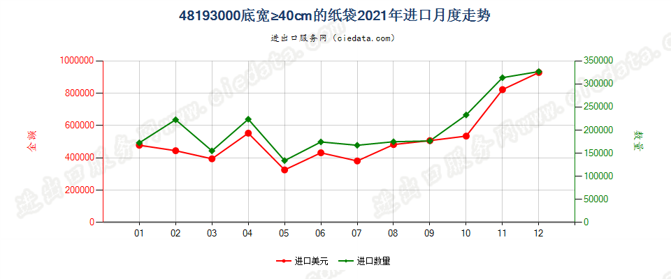 48193000底宽≥40cm的纸袋进口2021年月度走势图