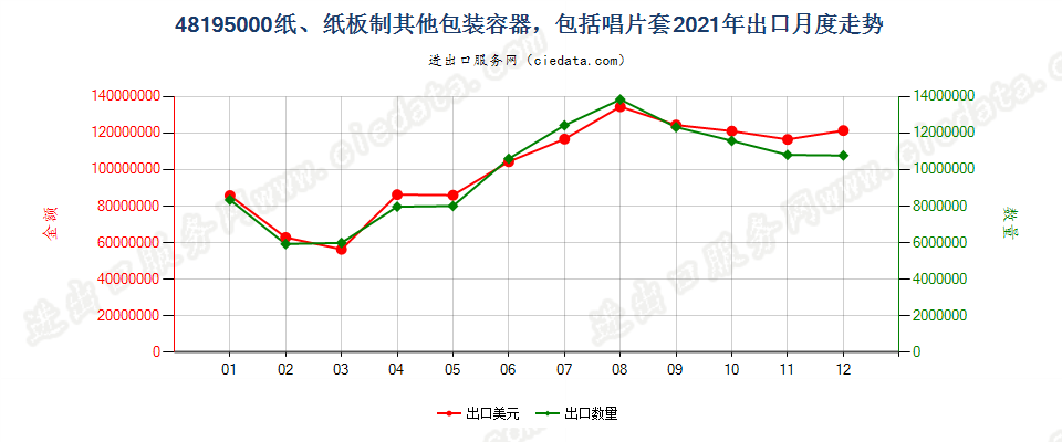 48195000纸、纸板制其他包装容器，包括唱片套出口2021年月度走势图