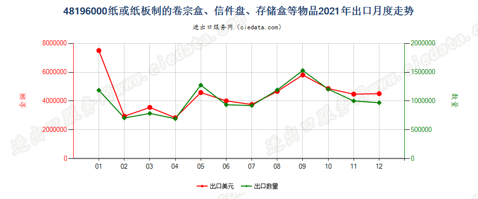 48196000纸或纸板制的卷宗盒、信件盘、存储盒等物品出口2021年月度走势图