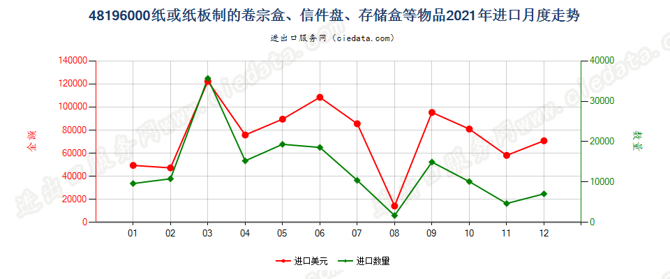 48196000纸或纸板制的卷宗盒、信件盘、存储盒等物品进口2021年月度走势图