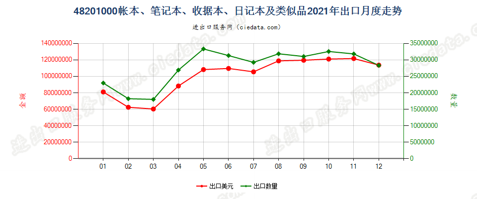 48201000帐本、笔记本、收据本、日记本及类似品出口2021年月度走势图