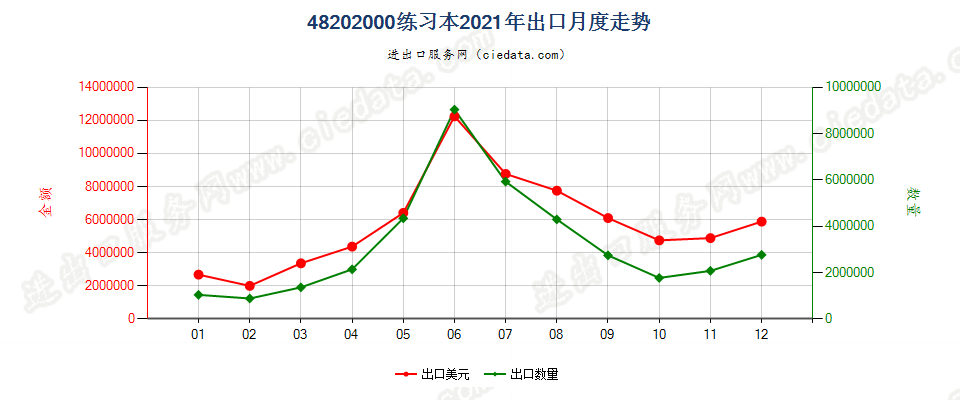 48202000练习本出口2021年月度走势图