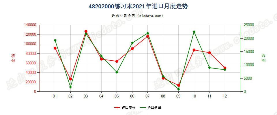 48202000练习本进口2021年月度走势图