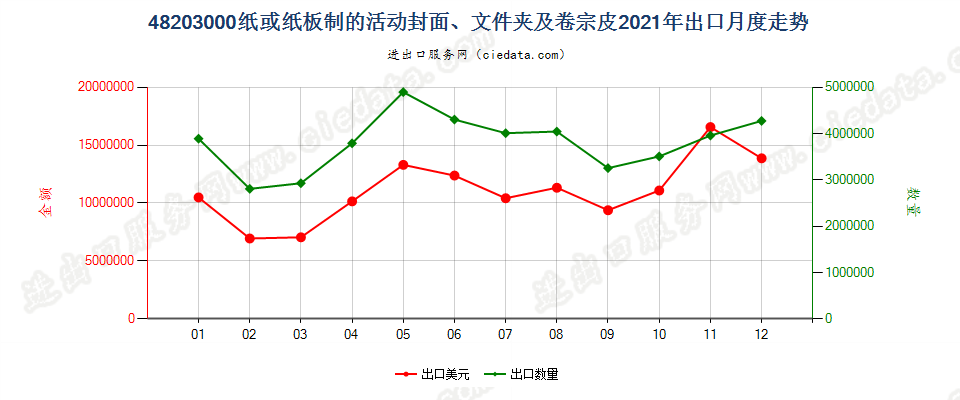 48203000纸或纸板制的活动封面、文件夹及卷宗皮出口2021年月度走势图