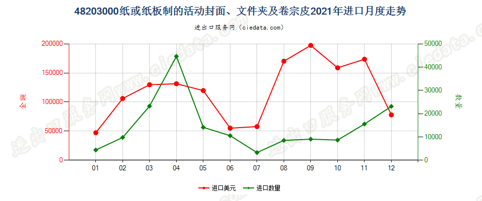 48203000纸或纸板制的活动封面、文件夹及卷宗皮进口2021年月度走势图