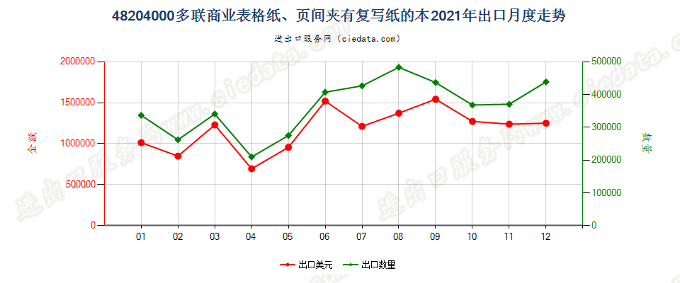 48204000多联商业表格纸、页间夹有复写纸的本出口2021年月度走势图