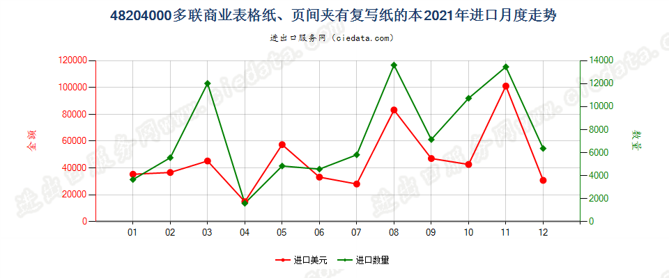 48204000多联商业表格纸、页间夹有复写纸的本进口2021年月度走势图