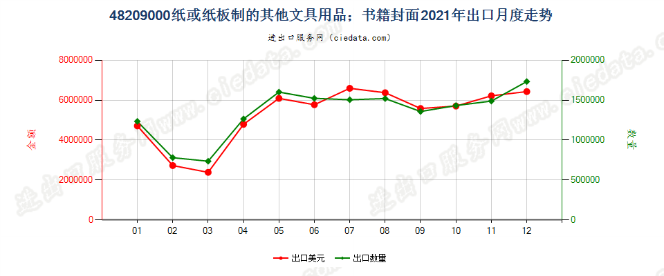 48209000纸或纸板制的其他文具用品；书籍封面出口2021年月度走势图